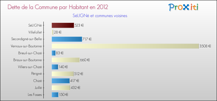 Dette par habitant de la commune en 2012 pour SéLIGNé et les communes proches Comparaison de la dette par habitant de la commune en 2012 pour SéLIGNé et les communes voisines