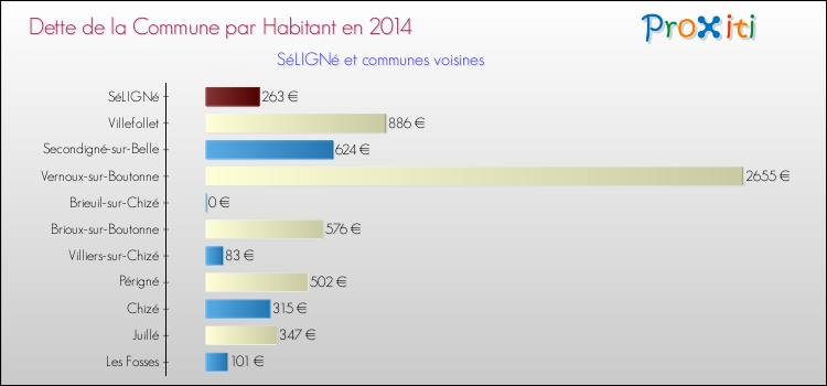 Dette par habitant de la commune en 2014 pour SéLIGNé et les communes proches Comparaison de la dette par habitant de la commune en 2014 pour SéLIGNé et les communes voisines
