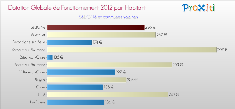 Montant des dotations globales de fonctionnement DGF par Habitant pour SéLIGNé et les communes proches Comparaison des des dotations globales de fonctionnement DGF par habitant pour SéLIGNé et les communes voisines