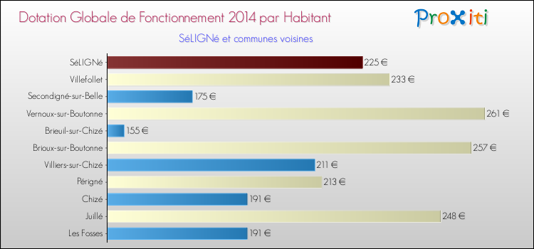 Montant des dotations globales de fonctionnement DGF par Habitant pour SéLIGNé et les communes proches en 2014. Comparaison des des dotations globales de fonctionnement DGF par habitant pour SéLIGNé et les communes voisines en 2014.