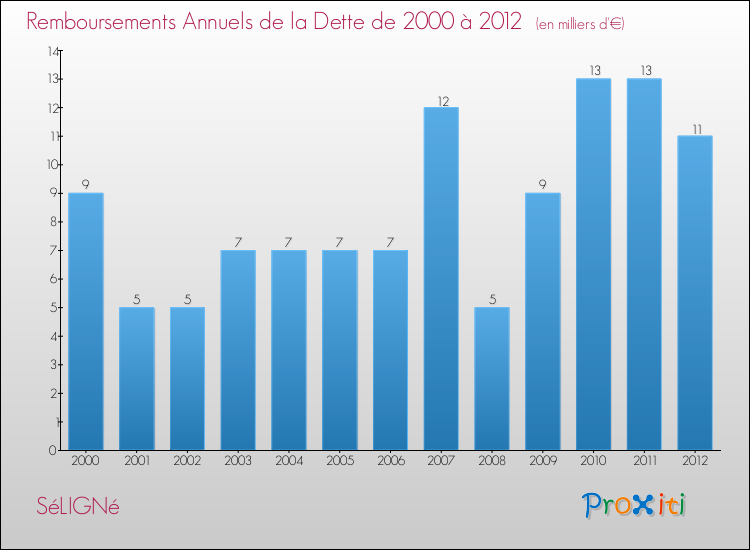 Evolution de l'annuité de la dette pour la commune de SéLIGNé de 2000 à 2012 Annuités de la dette pour SéLIGNé de 2000 à 2012