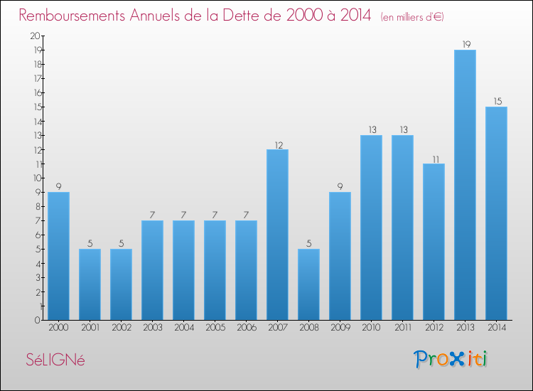 Evolution de l'annuité de la dette pour la commune de SéLIGNé de 2000 à 2014 Annuités de la dette pour SéLIGNé de 2000 à 2014