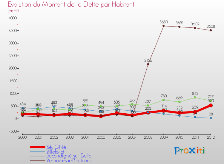 Evolution de la dette par habitant pour la commune de SéLIGNé et les communes proches de 2000 à 2012 Comparaison de la dette par habitant pour SéLIGNé et les communes voisines de 2000 à 2012