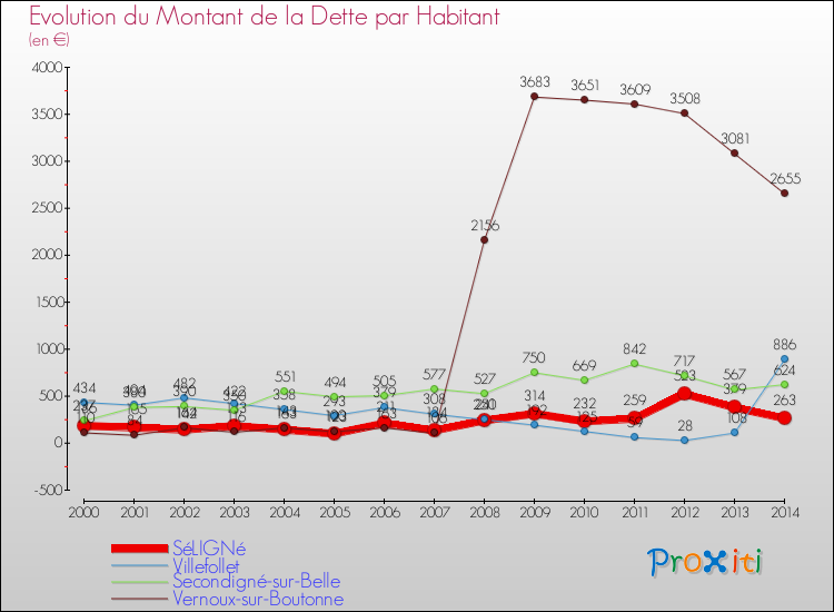Evolution de la dette par habitant pour la commune de SéLIGNé et les communes proches de 2000 à 2014 Comparaison de la dette par habitant pour SéLIGNé et les communes voisines de 2000 à 2014