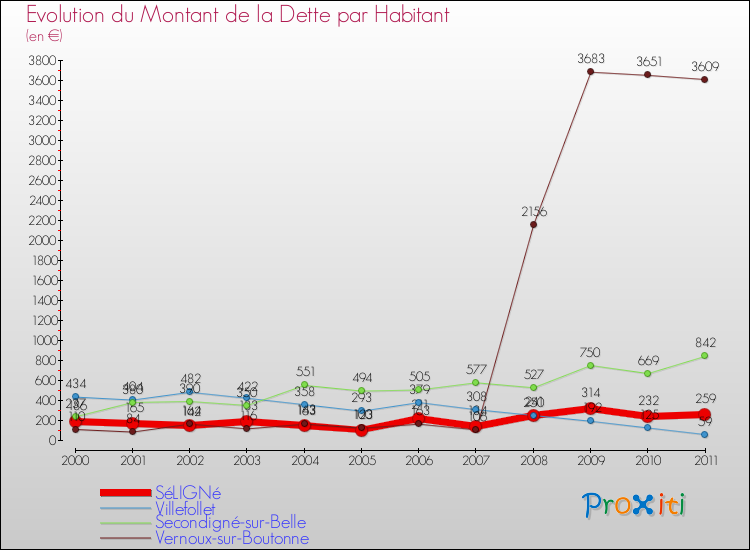 Evolution de la dette par habitant pour la commune de SéLIGNé et les communes proches Comparaison de la dette par habitant pour SéLIGNé et les communes voisines
