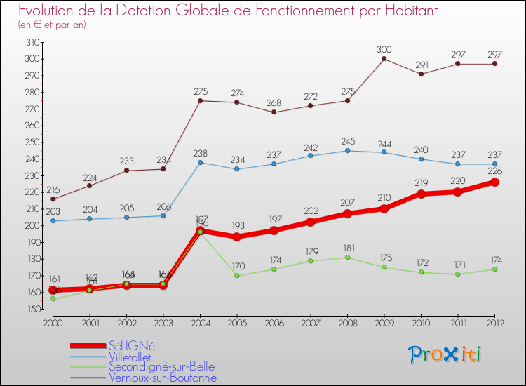Evolution et montant de la dotation globale de fonctionnement par Habitant pour SéLIGNé et les communes proches Comparaison des dotations globales de fonctionnement par habitant pour SéLIGNé et les communes voisines