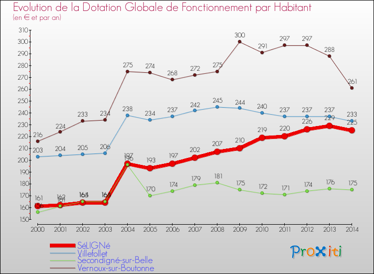 Evolution et montant de la dotation globale de fonctionnement par Habitant pour SéLIGNé et les communes proches de 2000 à 2014. Comparaison des dotations globales de fonctionnement par habitant pour SéLIGNé et les communes voisines de 2000 à 2014.