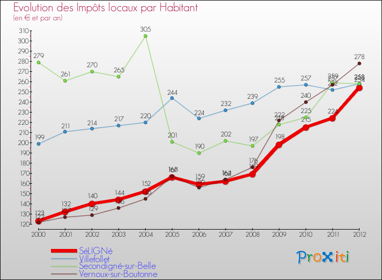 Evolution et montant des impôts locaux par Habitant pour SéLIGNé et les communes proches Comparaison des impôts locaux par habitant pour SéLIGNé et les communes voisines