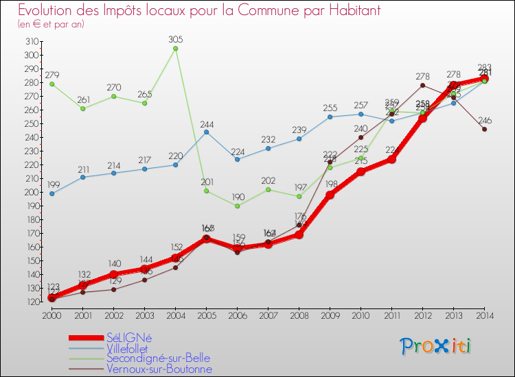 Evolution et montant des impôts locaux par Habitant pour SéLIGNé et les communes proches de 2000 à 2014 Comparaison des impôts locaux par habitant pour SéLIGNé et les communes voisines de 2000 à 2014
