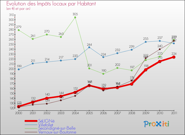 Evolution et montant des impôts locaux par Habitant pour SéLIGNé et les communes proches Comparaison des impôts locaux par habitant pour SéLIGNé et les communes voisines