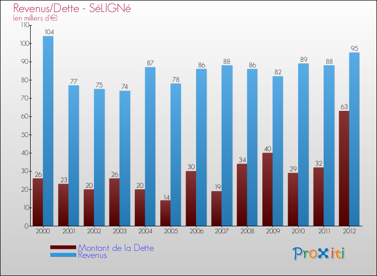 Evolution comparée de la dette et des revenus pour la commune de SéLIGNé de 2000 à 2012 Comparaison de la dette et des revenus pour SéLIGNé de 2000 à 2012