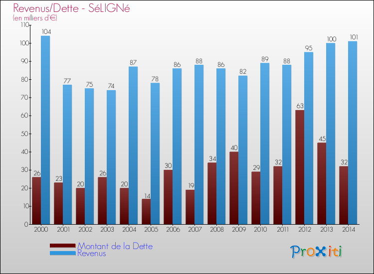 Evolution comparée de la dette et des revenus pour la commune de SéLIGNé de 2000 à 2014 Comparaison de la dette et des revenus pour SéLIGNé de 2000 à 2014