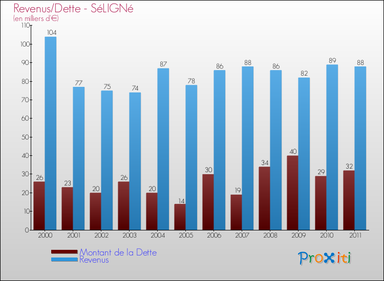 Evolution comparée de la dette et des revenus pour la commune de SéLIGNé de 2000 à 2011 Comparaison de la dette et des revenus pour SéLIGNé de 2000 à 2011