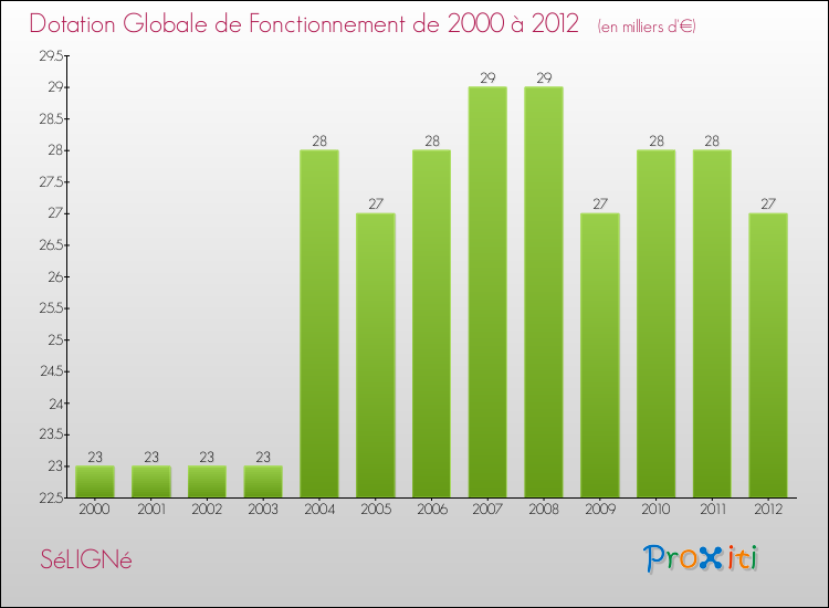 Evolution du montant de la Dotation Globale de Fonctionnement pour la commune de SéLIGNé de 2000 à 2012 Evolution du montant de la Dotation Globale de Fonctionnement pour SéLIGNé de 2000 à 2012