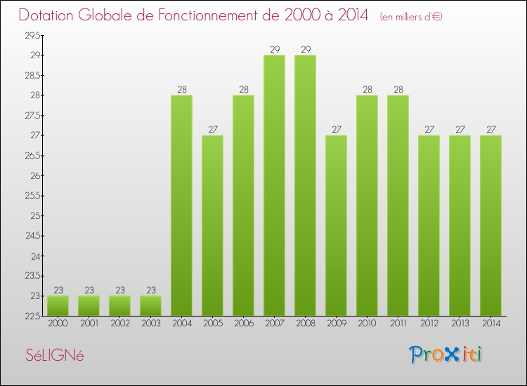 Evolution du montant de la Dotation Globale de Fonctionnement pour la commune de SéLIGNé de 2000 à 2014 Evolution du montant de la Dotation Globale de Fonctionnement pour SéLIGNé de 2000 à 2014