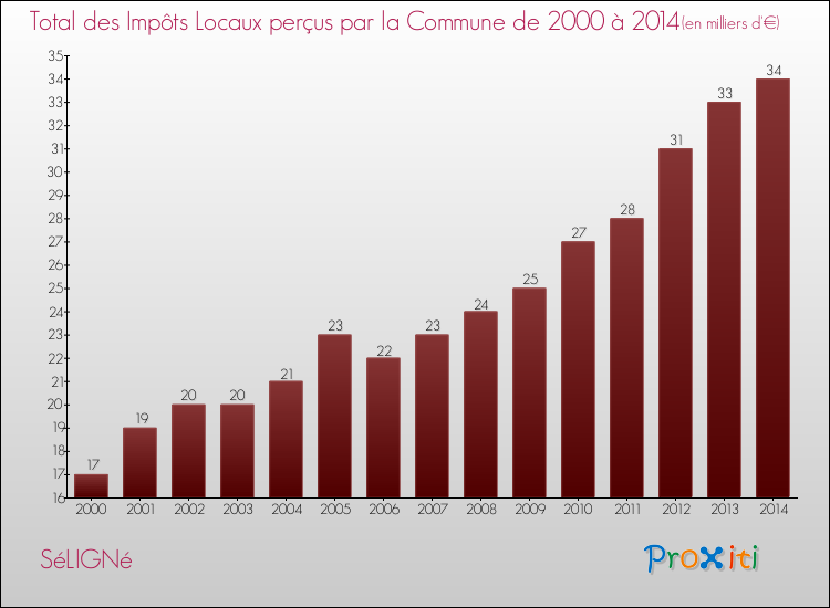 Evolution des Impôts Locaux pour la commune de SéLIGNé de 2000 à 2014 Evolution des Impôts Locaux pour SéLIGNé de 2000 à 2014