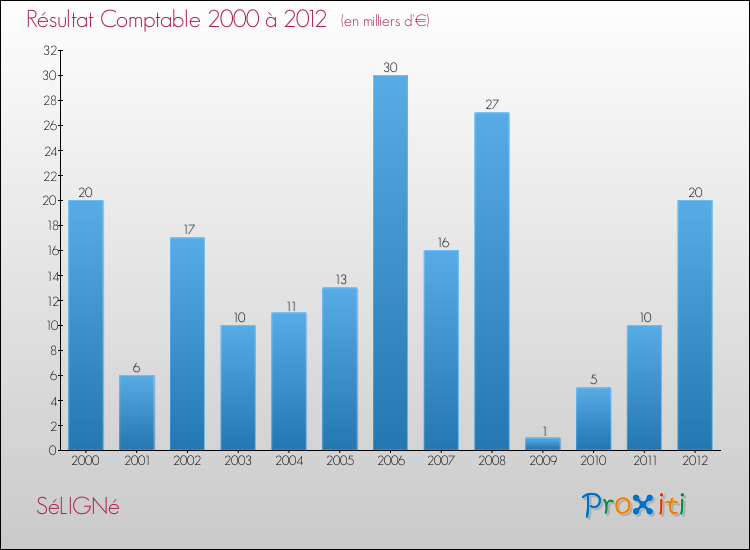 Evolution du résultat comptable pour la commune de SéLIGNé de 2000 à 2012 Evolution du résultat comptable pour SéLIGNé de 2000 à 2012