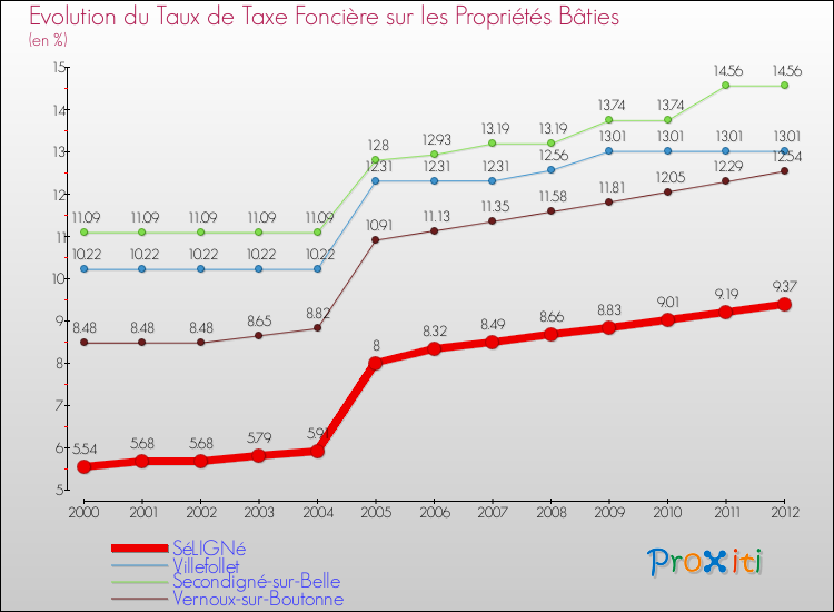 Evolution du taux de la taxe foncière sur le bati pour SéLIGNé et les communes proches de 2000 à 2012 Comparaison des taux de taxe foncière sur le bati pour SéLIGNé et les communes voisines de 2000 à 2012
