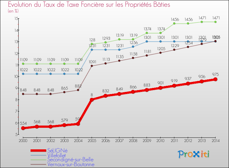 Evolution du taux de la taxe foncière sur le bati pour SéLIGNé et les communes proches de 2000 à 2014 Comparaison des taux de taxe foncière sur le bati pour SéLIGNé et les communes voisines de 2000 à 2014