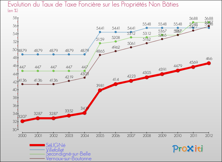 Evolution du taux de la taxe foncière sur les immeubles et terrains non batis pour SéLIGNé et les communes proches de 2000 à 2012 Comparaison des taux de la taxe foncière sur les immeubles et terrains non batis pour SéLIGNé et les communes voisines de 2000 à 2012