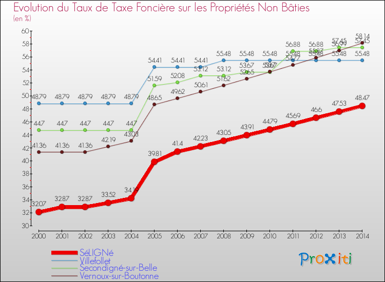 Evolution du taux de la taxe foncière sur les immeubles et terrains non batis pour SéLIGNé et les communes proches de 2000 à 2014 Comparaison des taux de la taxe foncière sur les immeubles et terrains non batis pour SéLIGNé et les communes voisines de 2000 à 2014