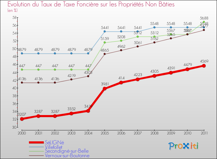 Evolution du taux de la taxe foncière sur les immeubles et terrains non batis pour SéLIGNé et les communes proches Comparaison des taux de la taxe foncière sur les immeubles et terrains non batis pour SéLIGNé et les communes voisines