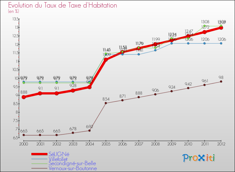 Evolution du taux de la taxe d'habitation pour SéLIGNé et les communes proches Comparaison des taux de la taxe d'habitation pour SéLIGNé et les communes voisines