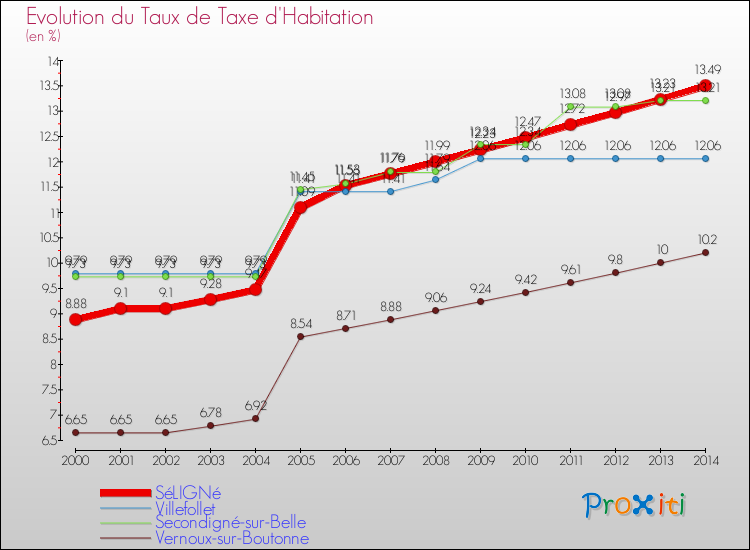 Evolution du taux de la taxe d'habitation pour SéLIGNé et les communes proches de 2000 à 2014 Comparaison des taux de la taxe d'habitation pour SéLIGNé et les communes voisines de 2000 à 2014