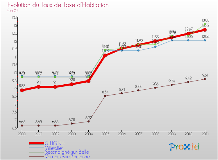Evolution du taux de la taxe d'habitation pour SéLIGNé et les communes proches Comparaison des taux de la taxe d'habitation pour SéLIGNé et les communes voisines