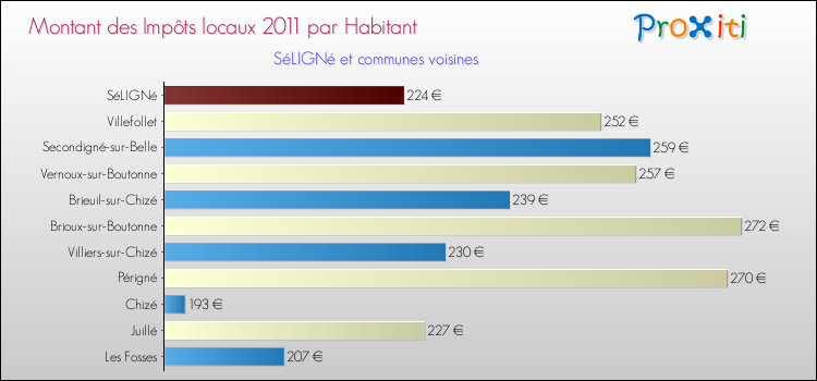 Montant des impôts locaux par Habitant pour SéLIGNé et les communes proches Comparaison des impôts locaux par habitant pour SéLIGNé et les communes voisines