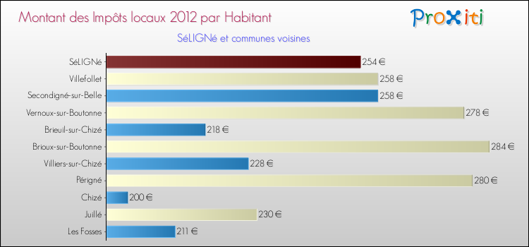 Montant des impôts locaux par Habitant pour SéLIGNé et les communes proches Comparaison des impôts locaux par habitant pour SéLIGNé et les communes voisines