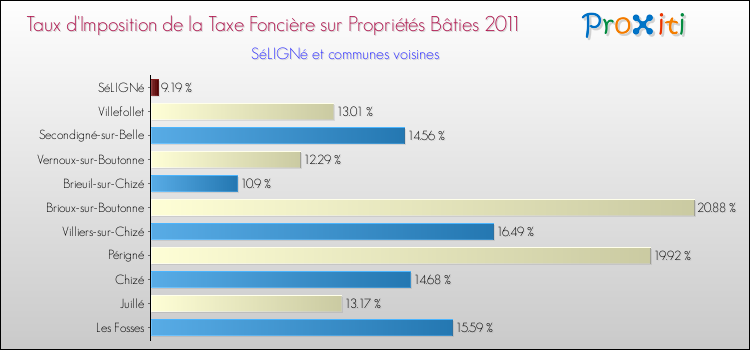 Taux d'imposition de la taxe foncière sur le bati 2011 pour SéLIGNé et les communes proches Comparaison des taux d'imposition de la taxe foncière sur le bati 2011 pour SéLIGNé et les communes voisines