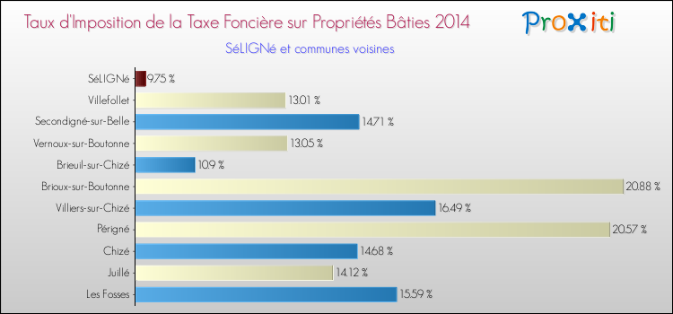 Taux d'imposition de la taxe foncière sur le bati 2014 pour SéLIGNé et les communes proches Comparaison des taux d'imposition de la taxe foncière sur le bati 2014 pour SéLIGNé et les communes voisines