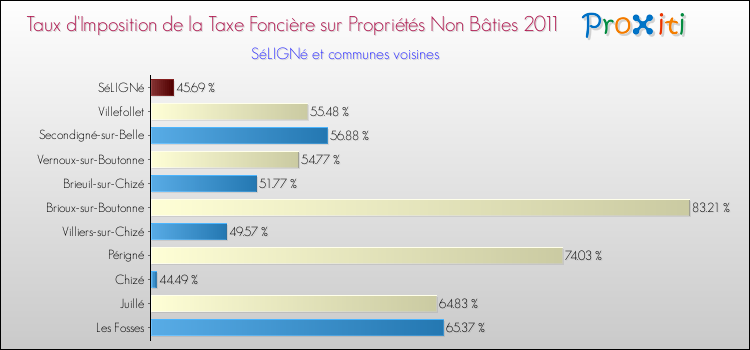 Taux d'imposition de la taxe foncière sur les immeubles et terrains non batis 2011 pour SéLIGNé et les communes proches Comparaison des taux d'imposition de la taxe foncière sur les immeubles et terrains non batis 2011 pour SéLIGNé et les communes voisines