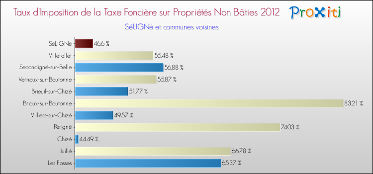 Taux d'imposition de la taxe foncière sur les immeubles et terrains non batis 2012 pour SéLIGNé et les communes proches Comparaison des taux d'imposition de la taxe foncière sur les immeubles et terrains non batis 2012 pour SéLIGNé et les communes voisines