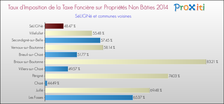 Taux d'imposition de la taxe foncière sur les immeubles et terrains non batis 2014 pour SéLIGNé et les communes proches Comparaison des taux d'imposition de la taxe foncière sur les immeubles et terrains non batis 2014 pour SéLIGNé et les communes voisines