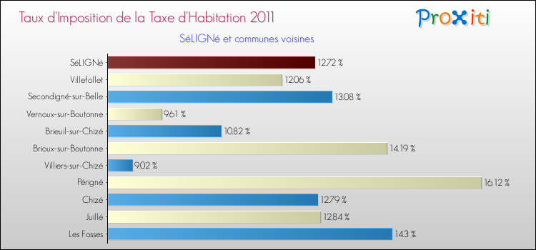 Taux d'imposition de la taxe d'habitation 2011 pour SéLIGNé et les communes proches Comparaison des taux d'imposition de la taxe d'habitation 2011 pour SéLIGNé et les communes voisines