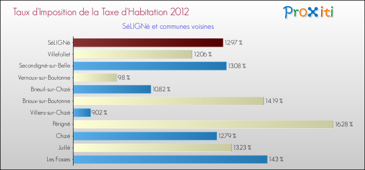 Taux d'imposition de la taxe d'habitation 2012 pour SéLIGNé et les communes proches Comparaison des taux d'imposition de la taxe d'habitation 2012 pour SéLIGNé et les communes voisines