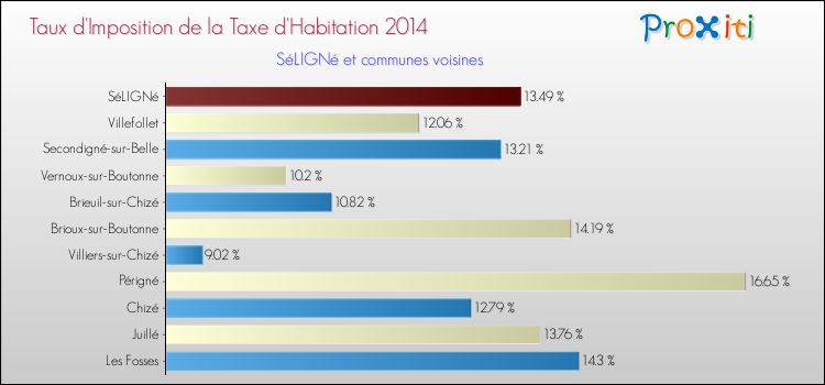 Taux d'imposition de la taxe d'habitation 2014 pour SéLIGNé et les communes proches Comparaison des taux d'imposition de la taxe d'habitation 2014 pour SéLIGNé et les communes voisines