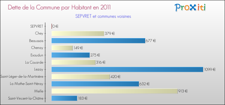 Dette par habitant de la commune en 2011 pour SEPVRET et les communes proches Comparaison de la dette par habitant de la commune en 2011 pour SEPVRET et les communes voisines
