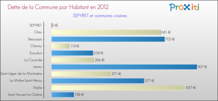 Dette par habitant de la commune en 2012 pour SEPVRET et les communes proches Comparaison de la dette par habitant de la commune en 2012 pour SEPVRET et les communes voisines