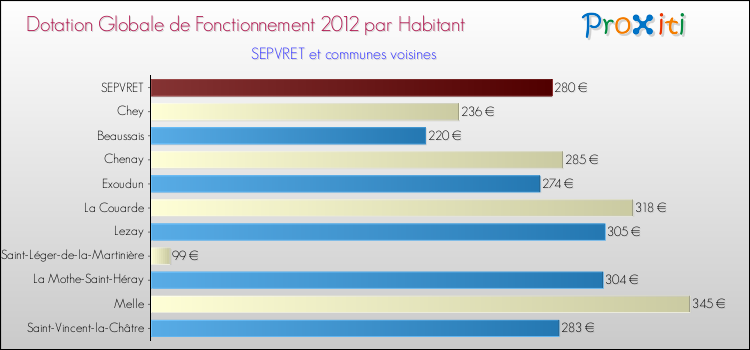 Montant des dotations globales de fonctionnement DGF par Habitant pour SEPVRET et les communes proches Comparaison des des dotations globales de fonctionnement DGF par habitant pour SEPVRET et les communes voisines