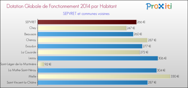 Montant des dotations globales de fonctionnement DGF par Habitant pour SEPVRET et les communes proches en 2014. Comparaison des des dotations globales de fonctionnement DGF par habitant pour SEPVRET et les communes voisines en 2014.