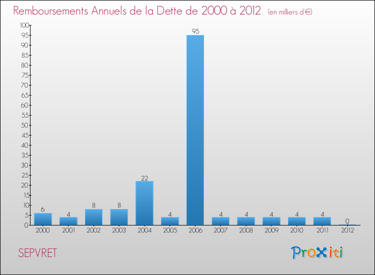 Evolution de l'annuité de la dette pour la commune de SEPVRET de 2000 à 2012 Annuités de la dette pour SEPVRET de 2000 à 2012
