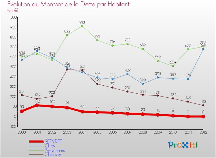 Evolution de la dette par habitant pour la commune de SEPVRET et les communes proches de 2000 à 2012 Comparaison de la dette par habitant pour SEPVRET et les communes voisines de 2000 à 2012