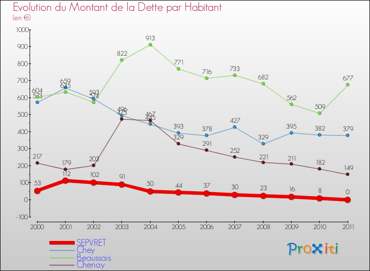 Evolution de la dette par habitant pour la commune de SEPVRET et les communes proches Comparaison de la dette par habitant pour SEPVRET et les communes voisines