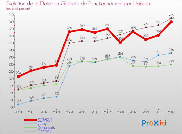 Evolution et montant de la dotation globale de fonctionnement par Habitant pour SEPVRET et les communes proches Comparaison des dotations globales de fonctionnement par habitant pour SEPVRET et les communes voisines