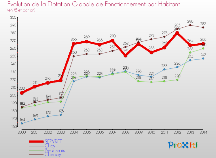 Evolution et montant de la dotation globale de fonctionnement par Habitant pour SEPVRET et les communes proches de 2000 à 2014. Comparaison des dotations globales de fonctionnement par habitant pour SEPVRET et les communes voisines de 2000 à 2014.