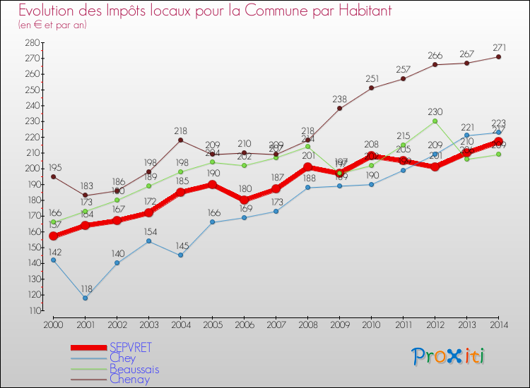 Evolution et montant des impôts locaux par Habitant pour SEPVRET et les communes proches de 2000 à 2014 Comparaison des impôts locaux par habitant pour SEPVRET et les communes voisines de 2000 à 2014