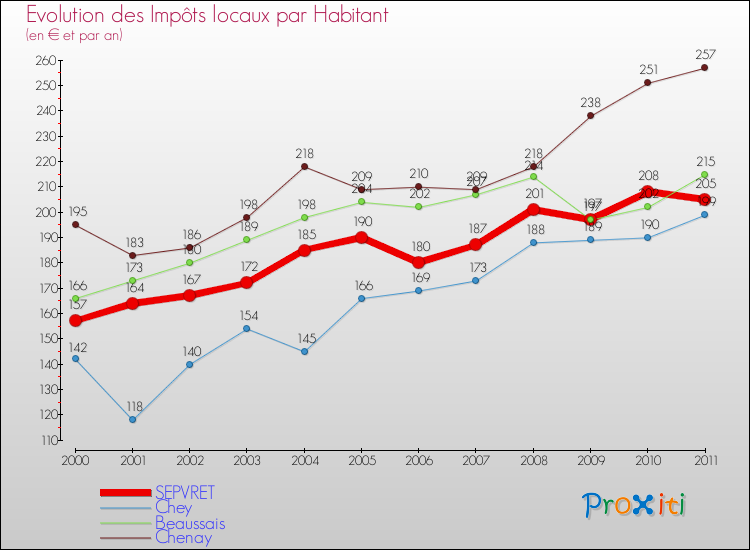 Evolution et montant des impôts locaux par Habitant pour SEPVRET et les communes proches Comparaison des impôts locaux par habitant pour SEPVRET et les communes voisines